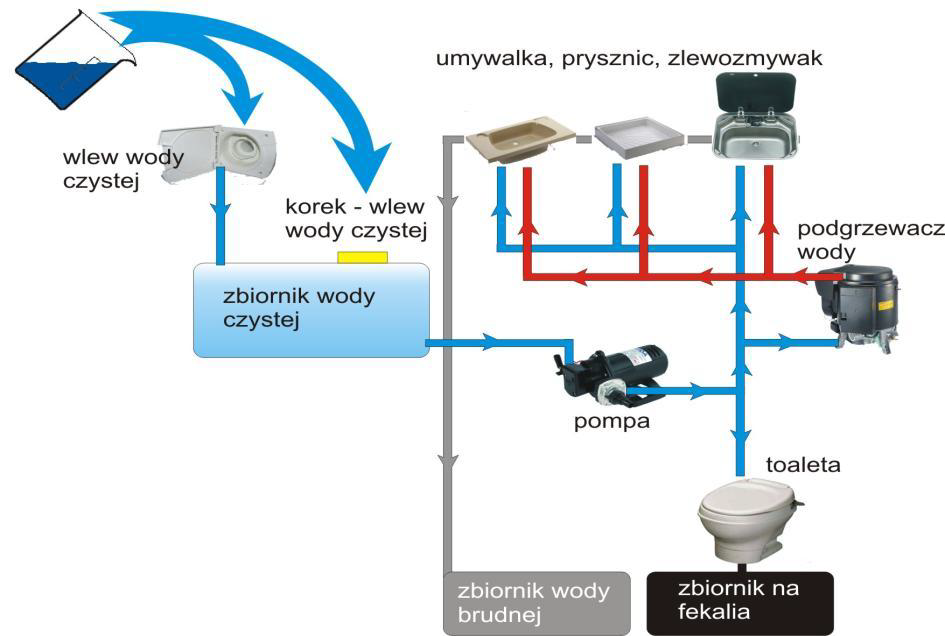 Instalacja wodno-sanitarna