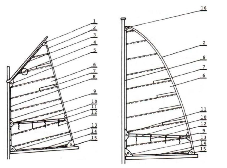Budowa żagla gaflowego i trójkątnego: