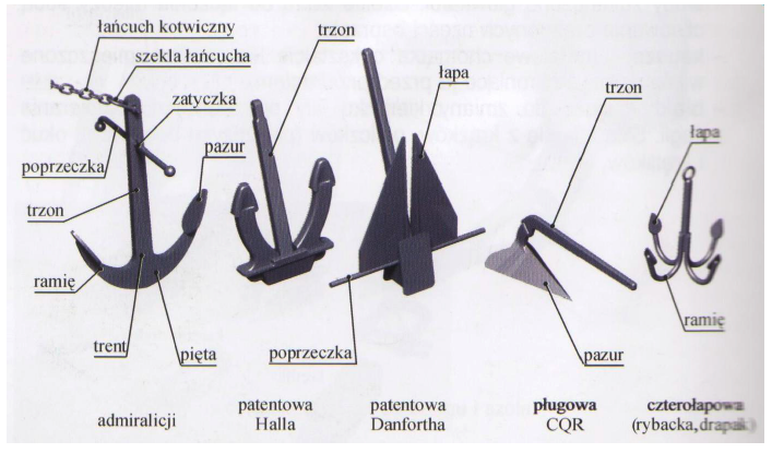 rodzaje kotwic