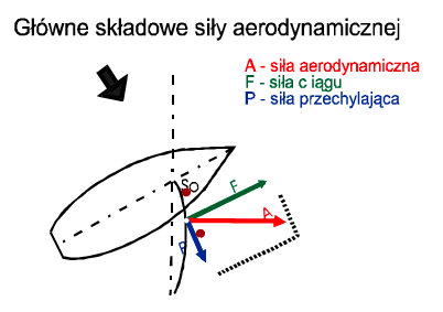 Siła aerodynamiczna