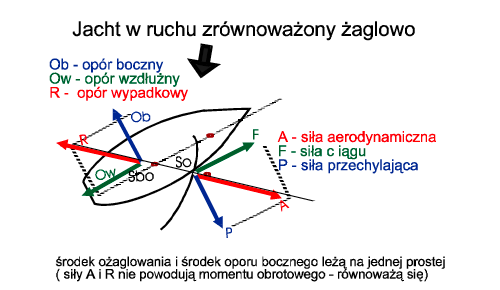 ZRÓWNOWAŻENIE ŻAGLOWE JACHTU