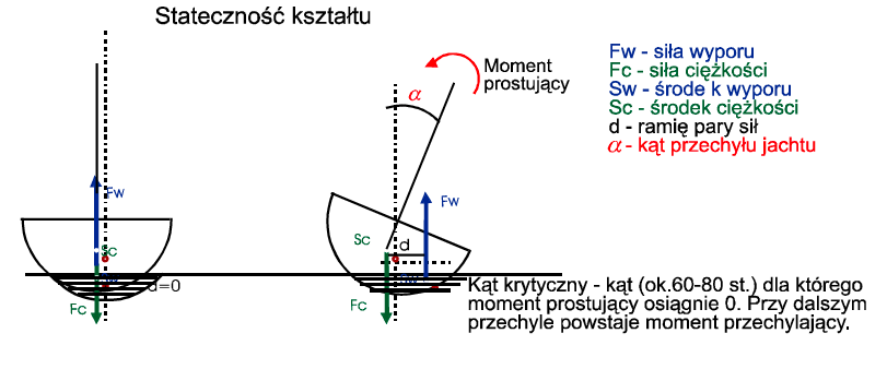 stateczność kształtów