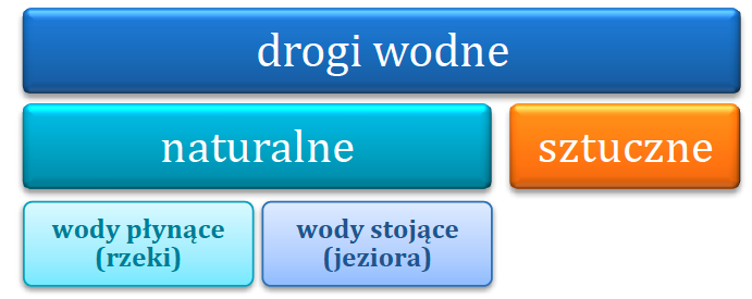 Drogi wodne i budowle hydrotechniczne