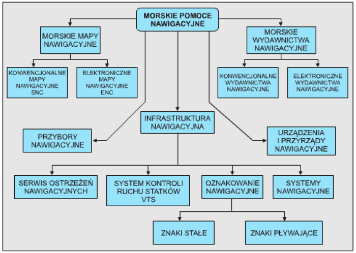 rozbudowany podział i klasyfikacja morskich pomocy nawigacyjnych zaproponowanych przez kpt. Adama Weintrita