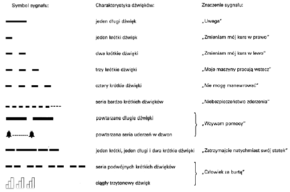 Sygnały dźwiękowe